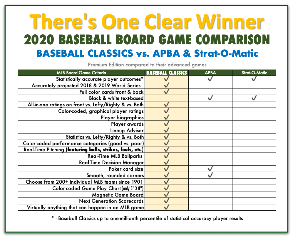 BC Vs APBA Stratomatic 2020 Baseball Classics Baseball Board