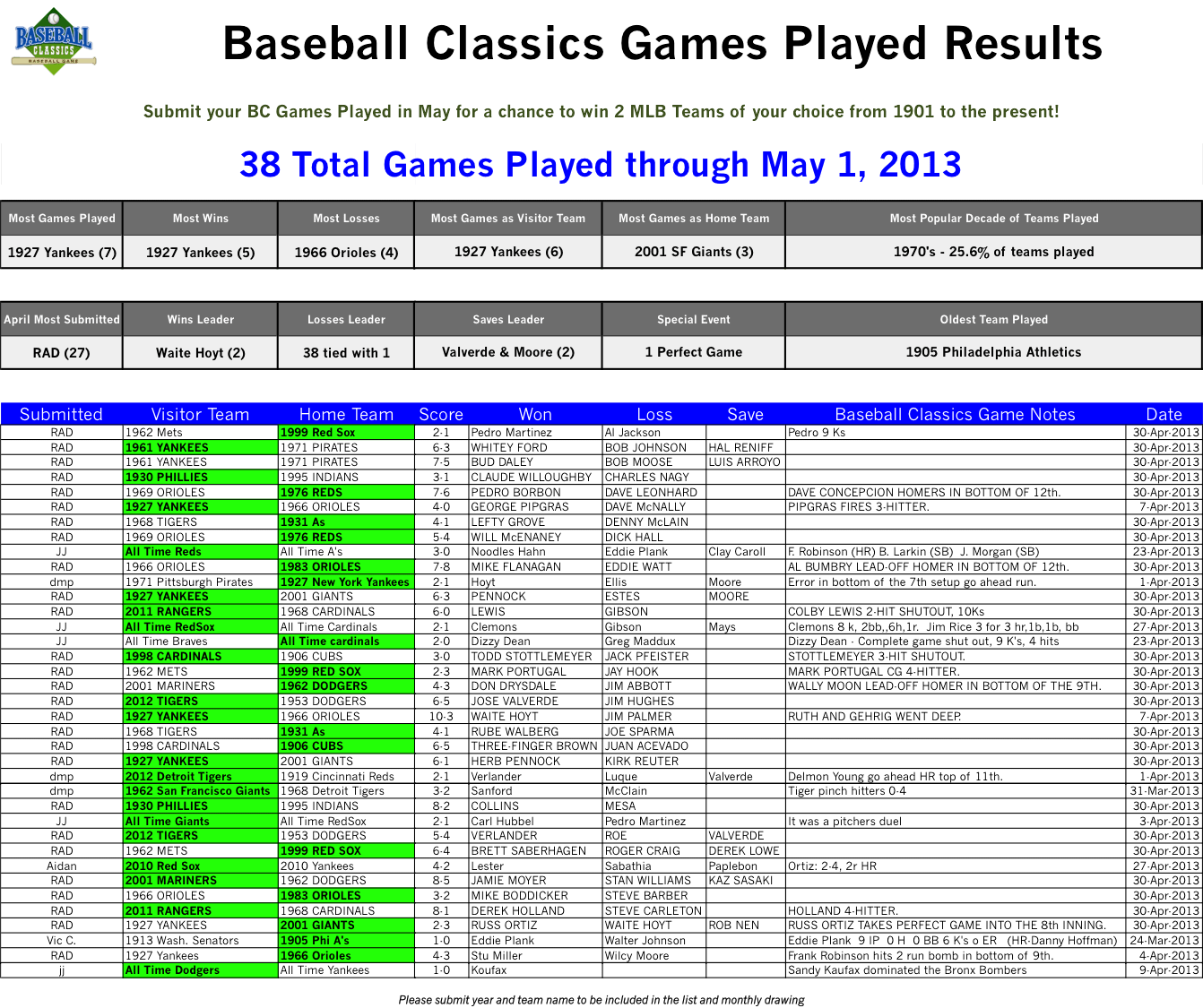Baseball Classics Games Played Baseball Classics Baseball Board
